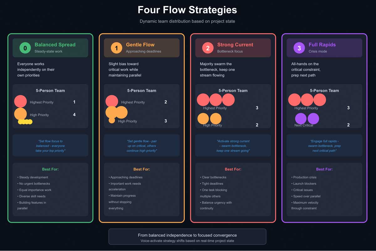 Four flow strategies visualization