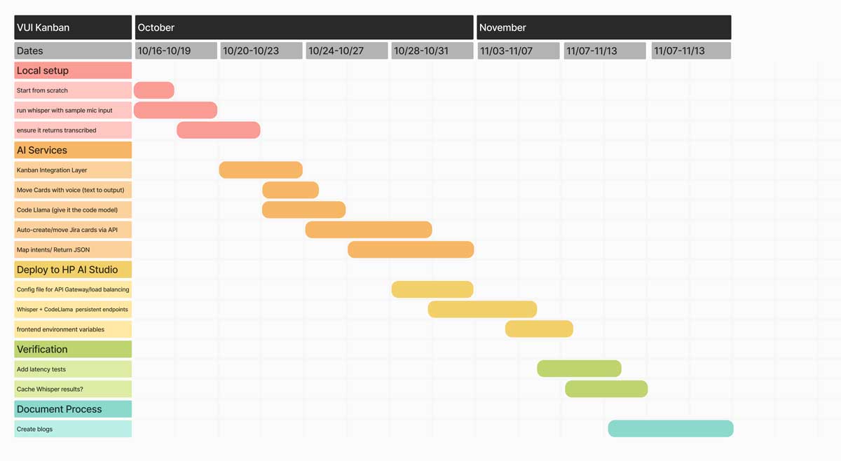 Voice Kanban project timeline showing local setup phase from October 16-19