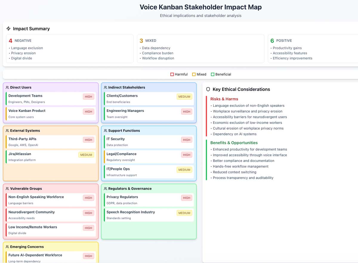 Voice Kanban Stakeholder Impact Map showing direct users, indirect stakeholders, and broader societal impacts