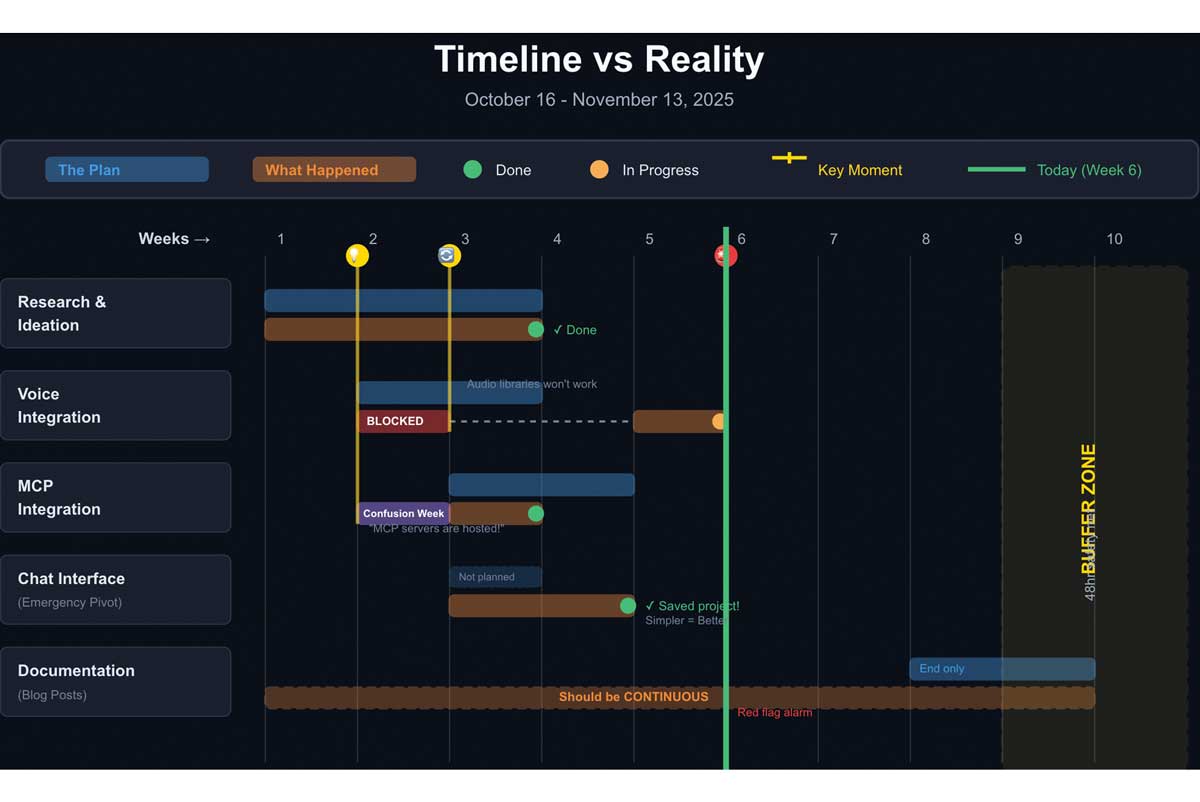 Gantt chart showing planned vs actual timeline