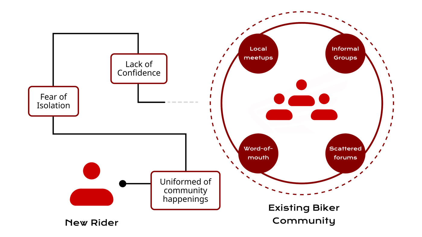 User space diagram showing new riders vs existing biker community